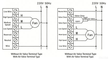 801 Fresh Air Ventilation Controller, 3-Speed Fan Control, HVAC Digital Control Panel with Filter Timer & Damper Control